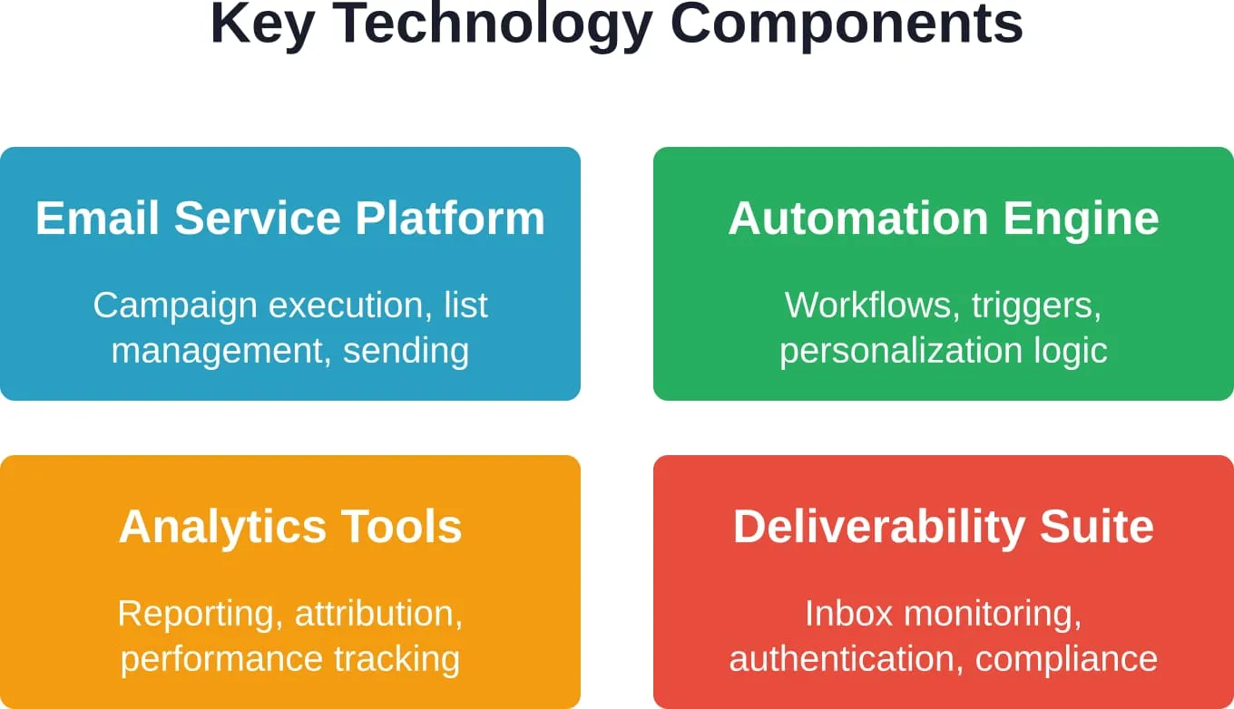 Four essential technology pillars supporting effective outsourced email campaigns