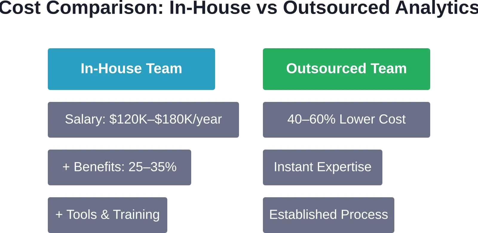 Financial comparison between building an in-house analytics capability versus partnering with an external team