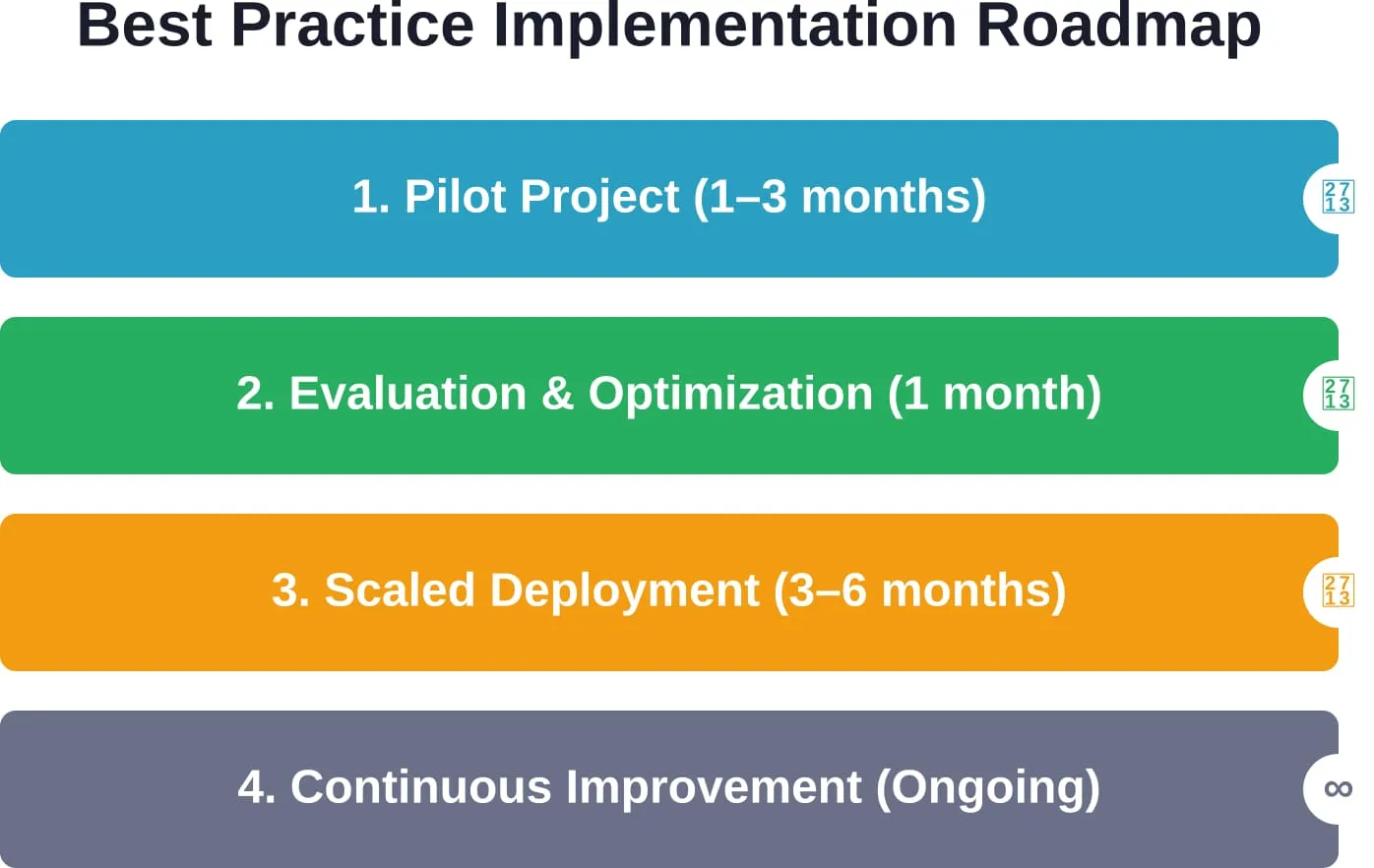 Phased approach to rolling out analytics outsourcing relationships with increasing scope and commitment