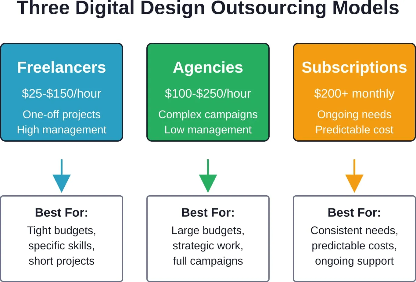 The three primary models for outsourcing digital design work, each suited to different business needs and budget constraints.