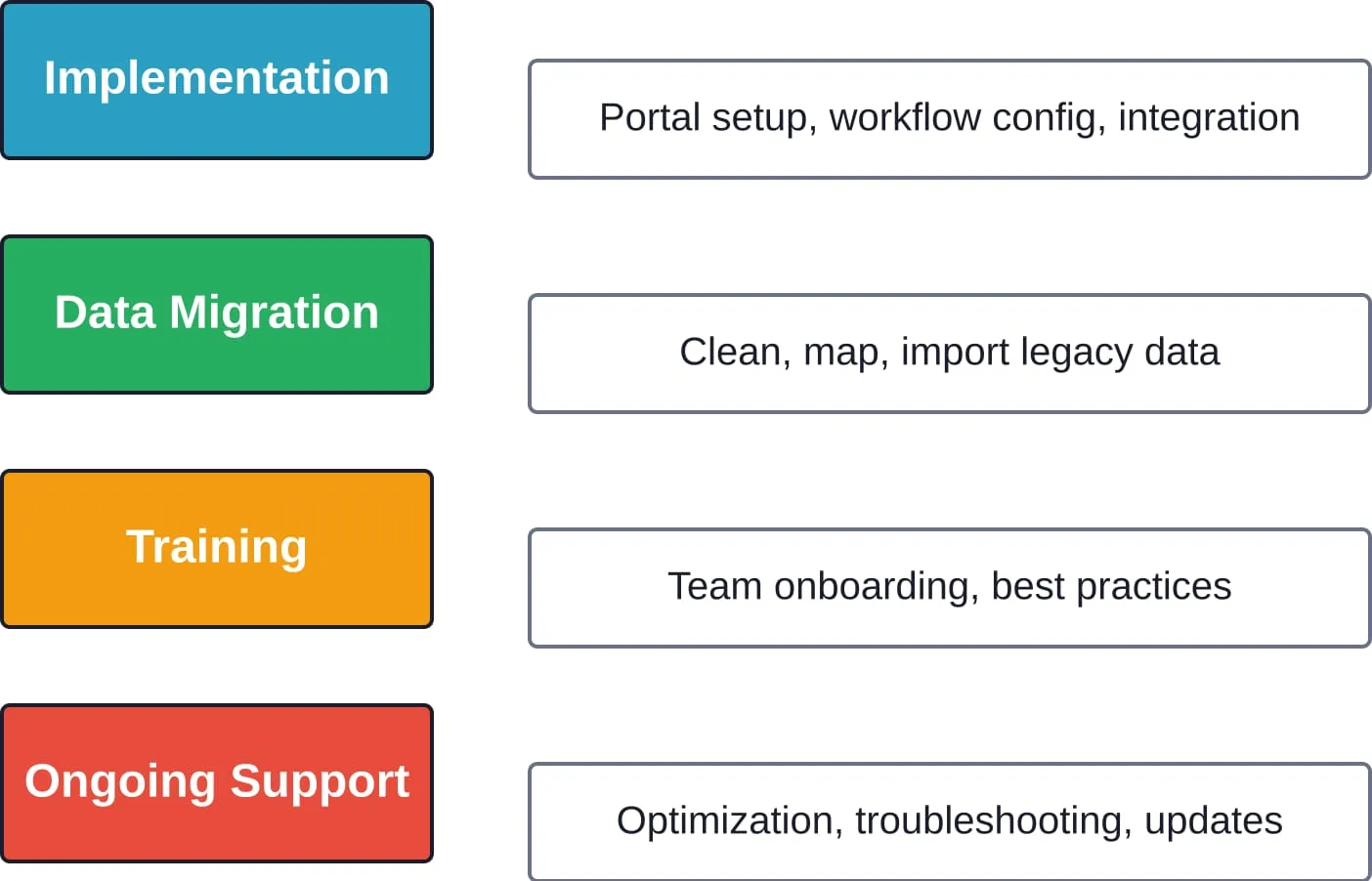 Core service areas HubSpot partners deliver beyond software licensing