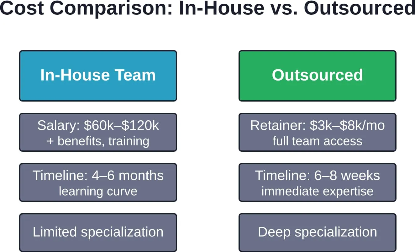Total cost analysis comparing in-house HubSpot management versus outsourced partnership