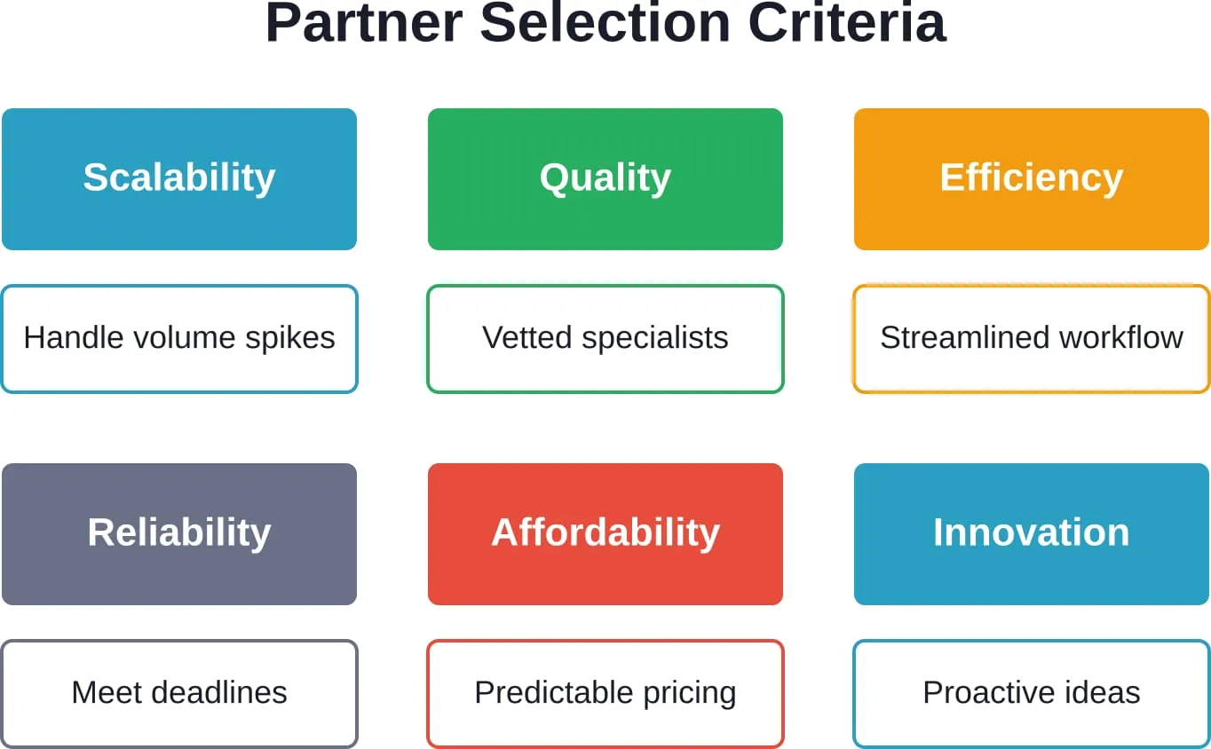 Six core criteria for evaluating creative outsourcing vendors, covering operational capability and business value.
