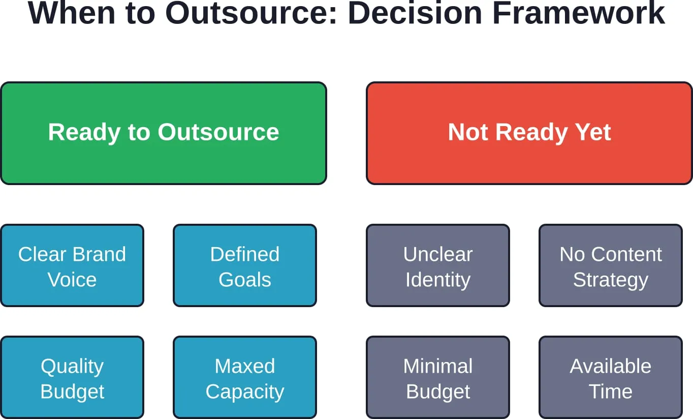 Decision framework showing readiness indicators for content outsourcing versus signals to wait and build internal foundations first.