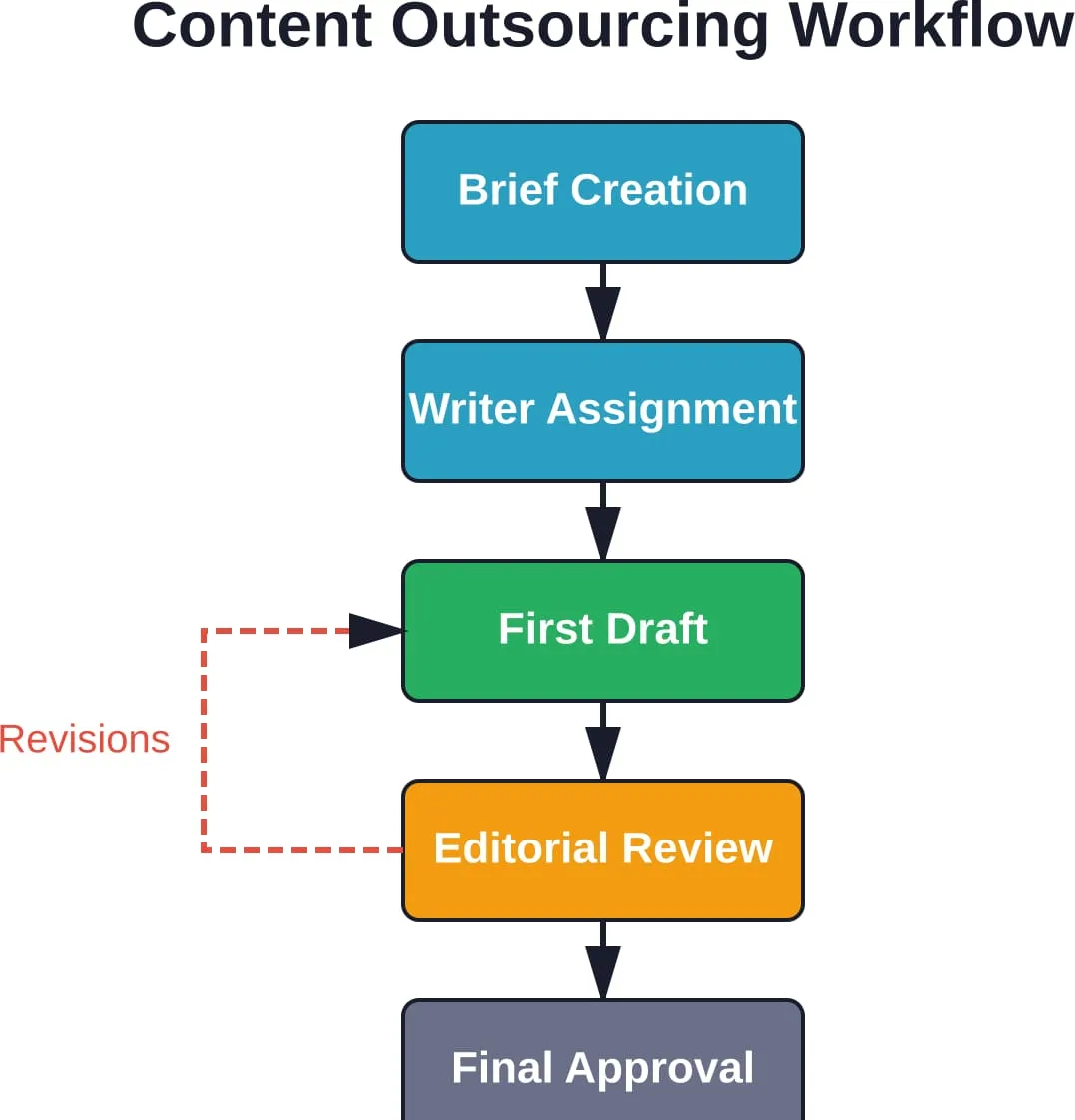 Standard content production workflow showing progression from brief creation through final approval, with revision loop for quality control.