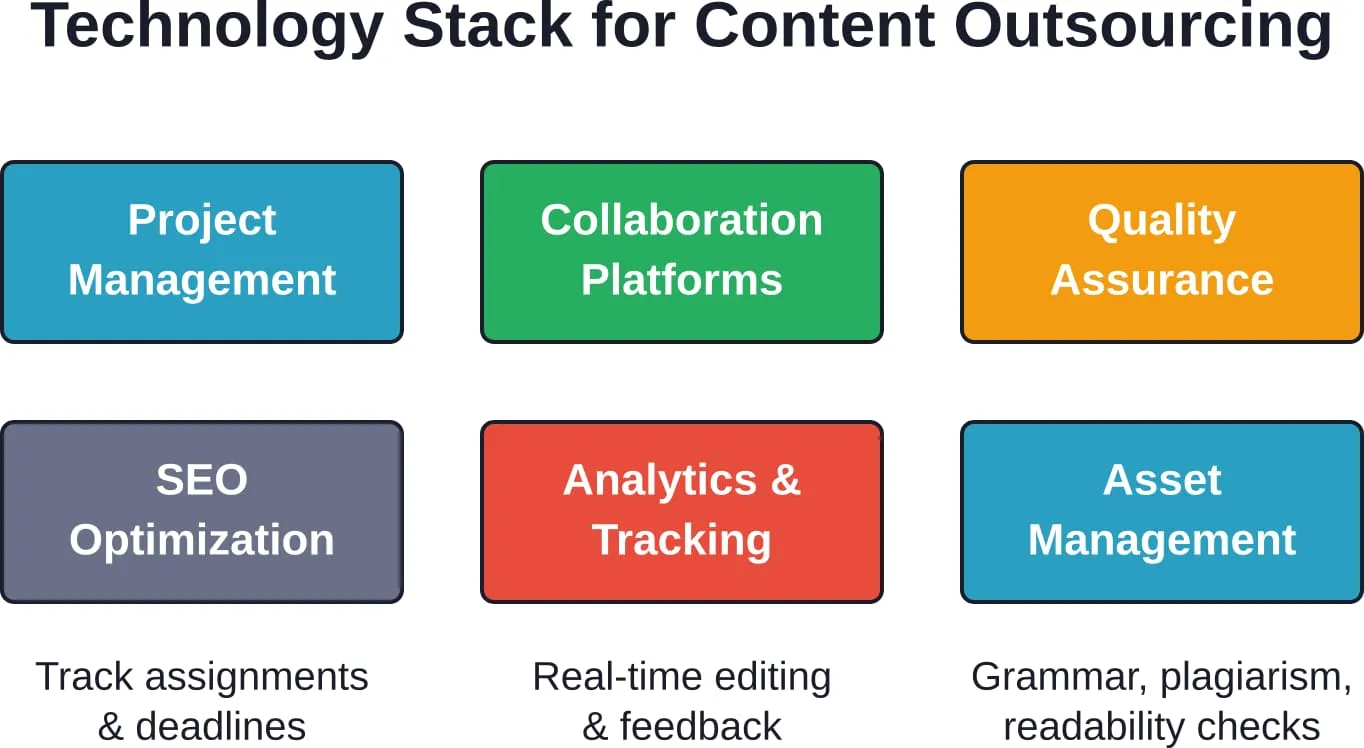 Essential technology categories supporting efficient content outsourcing operations, from project coordination through quality control and performance measurement.