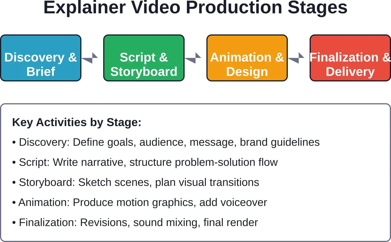 The five core stages of professional explainer video production from concept to delivery.