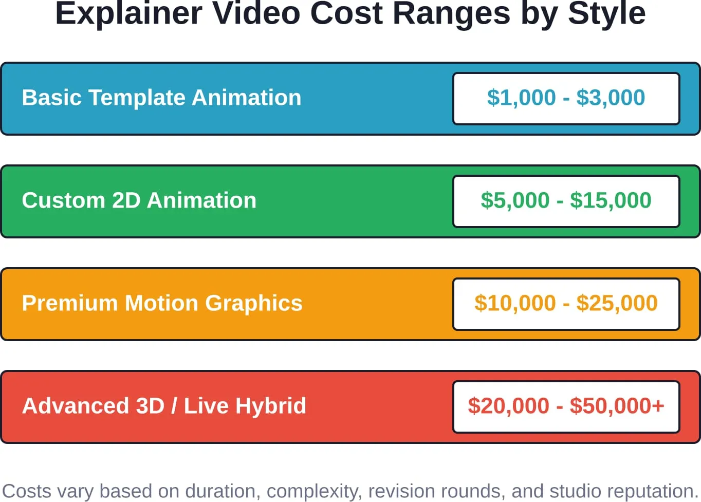Typical cost ranges for different explainer video production styles and quality levels.