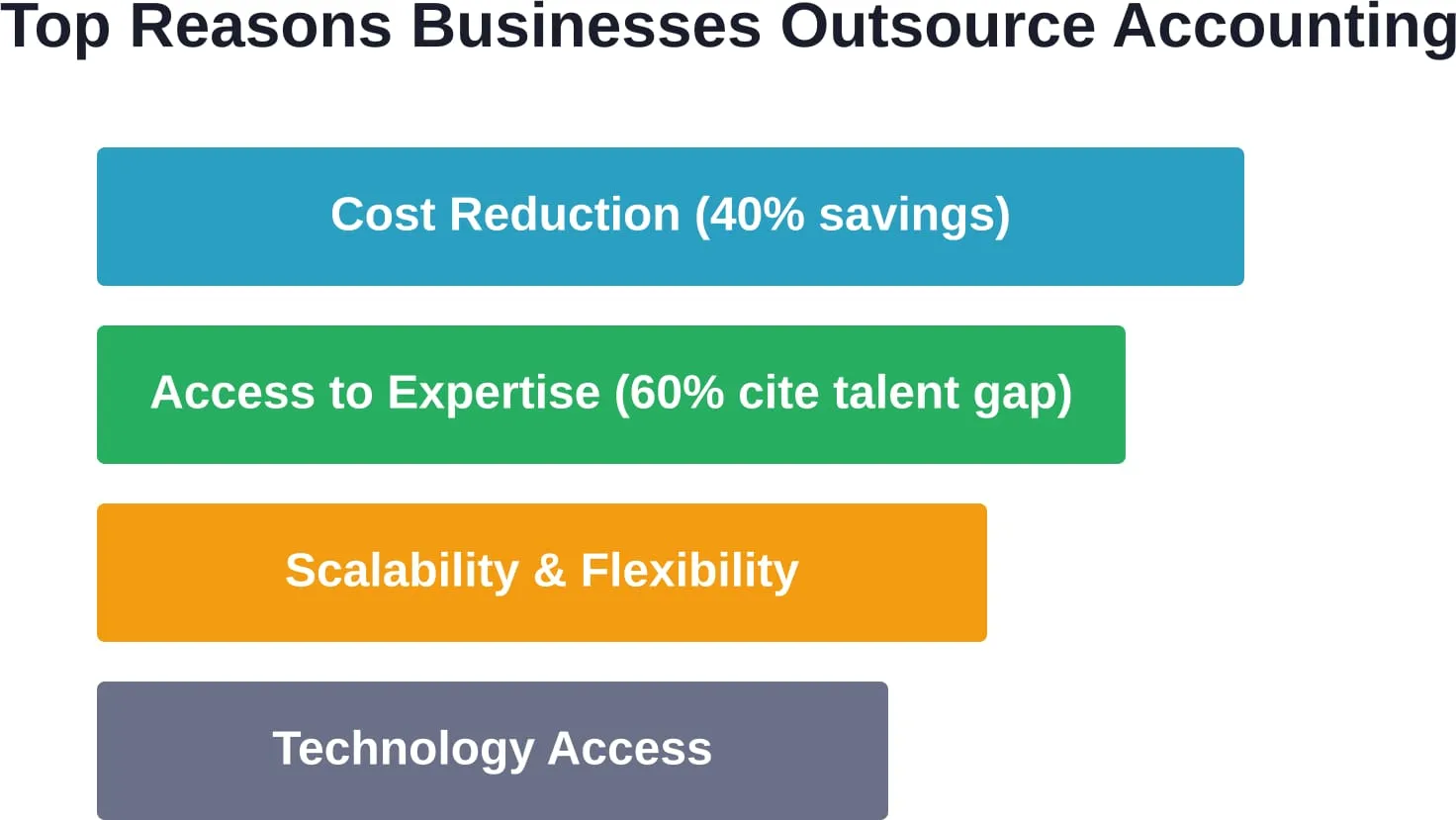 The primary drivers for businesses choosing outsourced accounting services, with cost savings and talent access leading adoption.