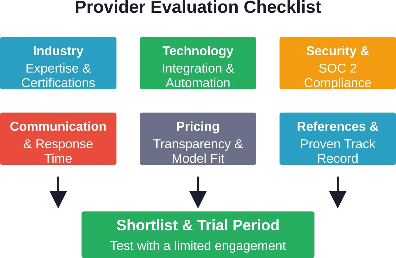 A structured approach to evaluating accounting outsourcing providers, from expertise assessment through trial engagement.