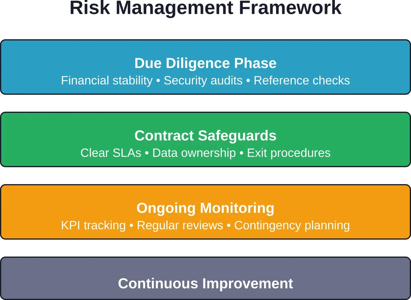 Four-layer approach to managing outsourcing risks throughout the provider relationship lifecycle
