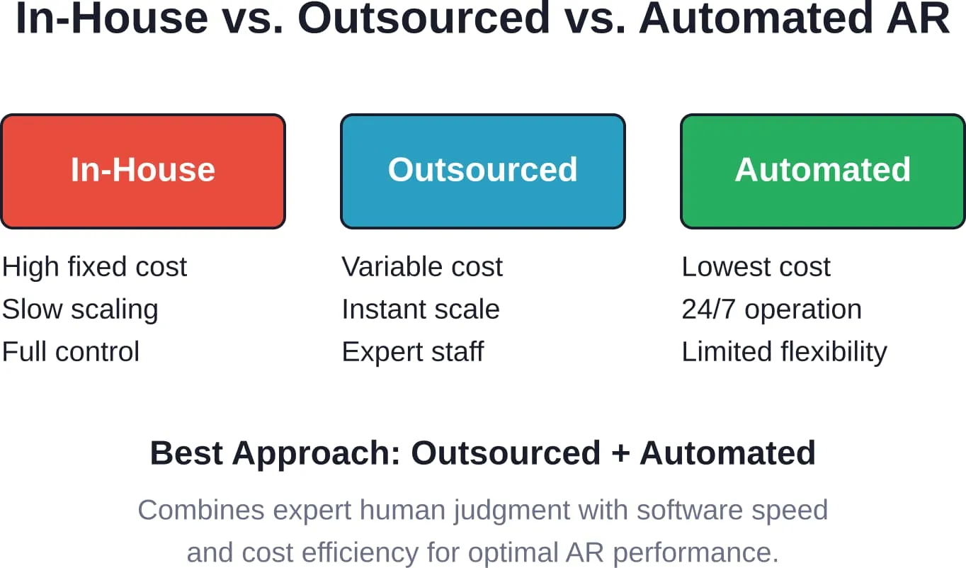 Comparison of AR management models and the hybrid advantage of outsourced automation.