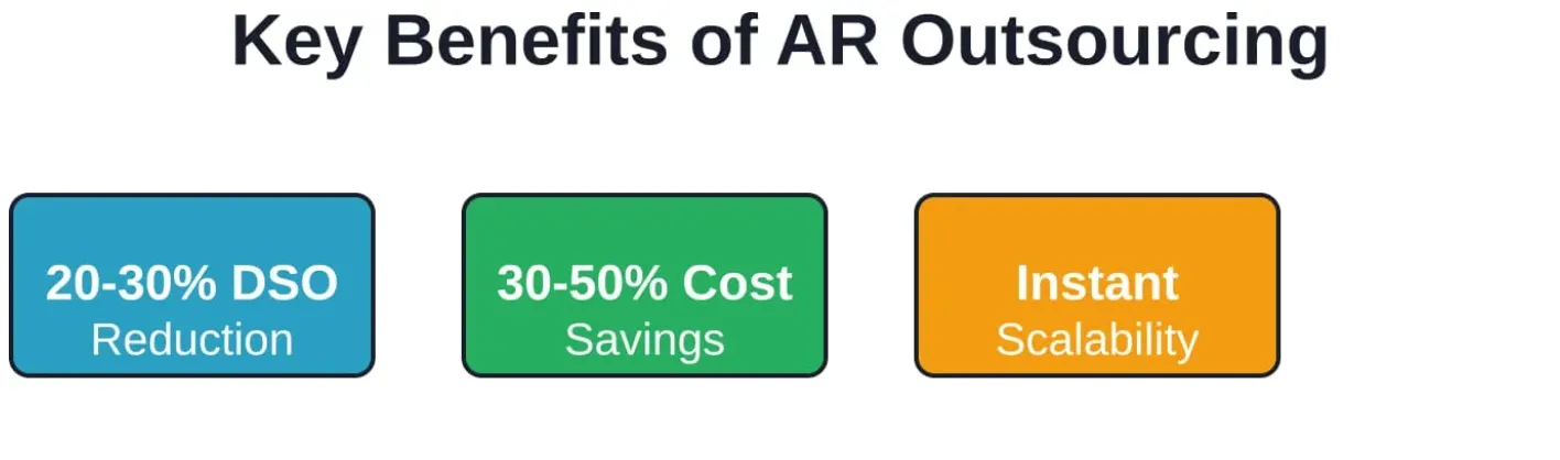 Primary advantages companies gain by outsourcing AR operations to specialized providers.