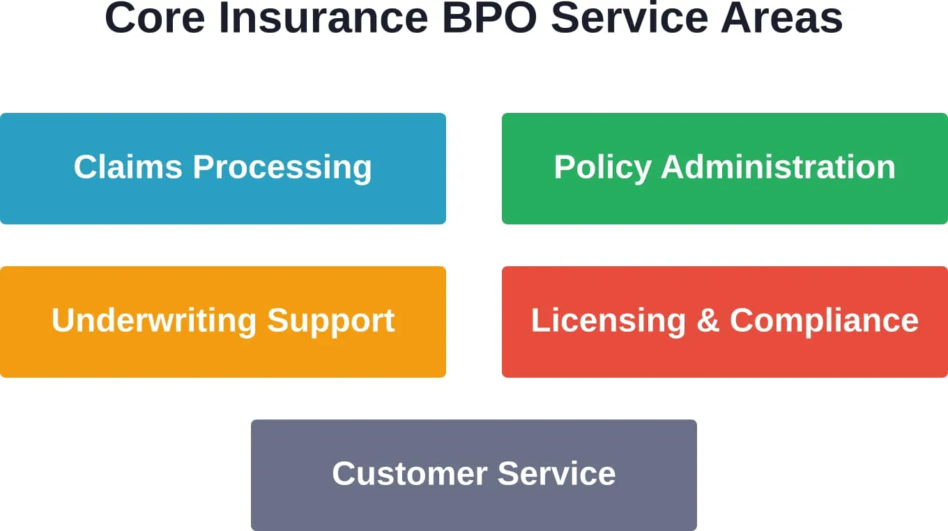 Five major categories of insurance BPO services that carriers and agencies commonly outsource to specialized vendors.
