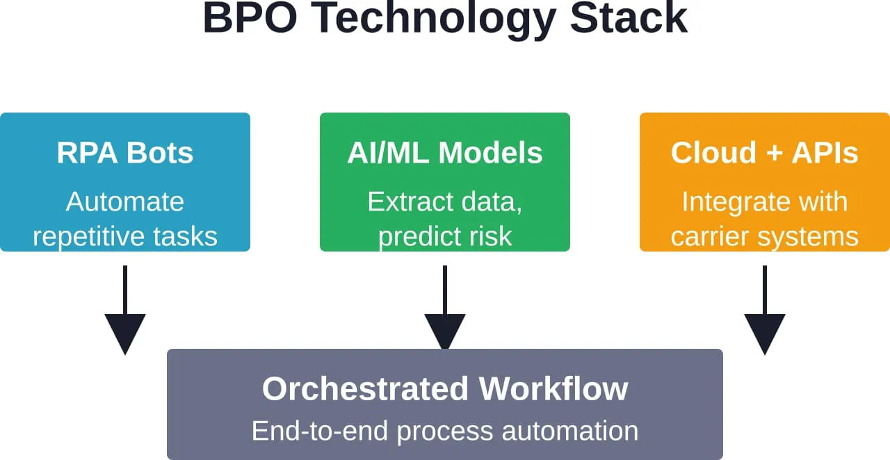 Three technology pillars—RPA, AI/ML, and cloud integration—combine to deliver automated, intelligent insurance BPO workflows.