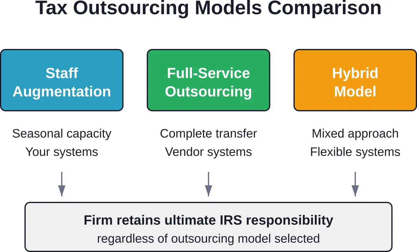 Three primary outsourcing models exist, each with distinct operational characteristics, but all maintain the firm's ultimate tax compliance responsibility under IRS regulations.