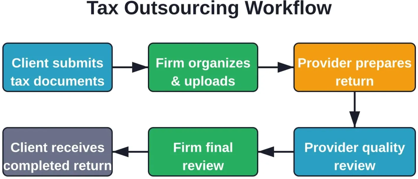 Typical tax return outsourcing workflow showing key handoff points and emphasizing the firm's retained responsibility for final quality review before client delivery.