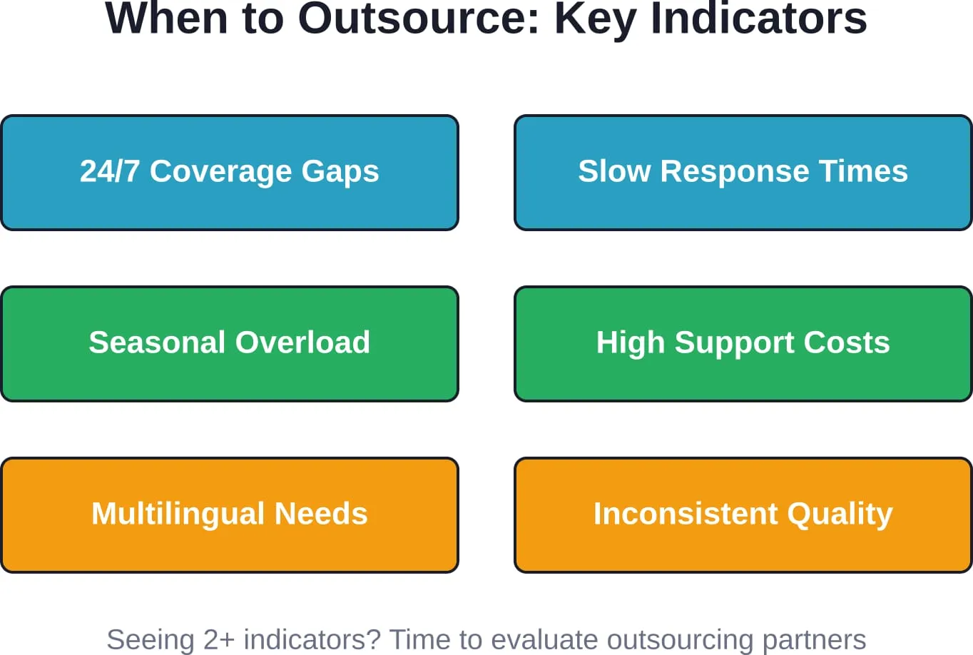 Six key indicators that signal it's time to consider outsourcing customer service operations.