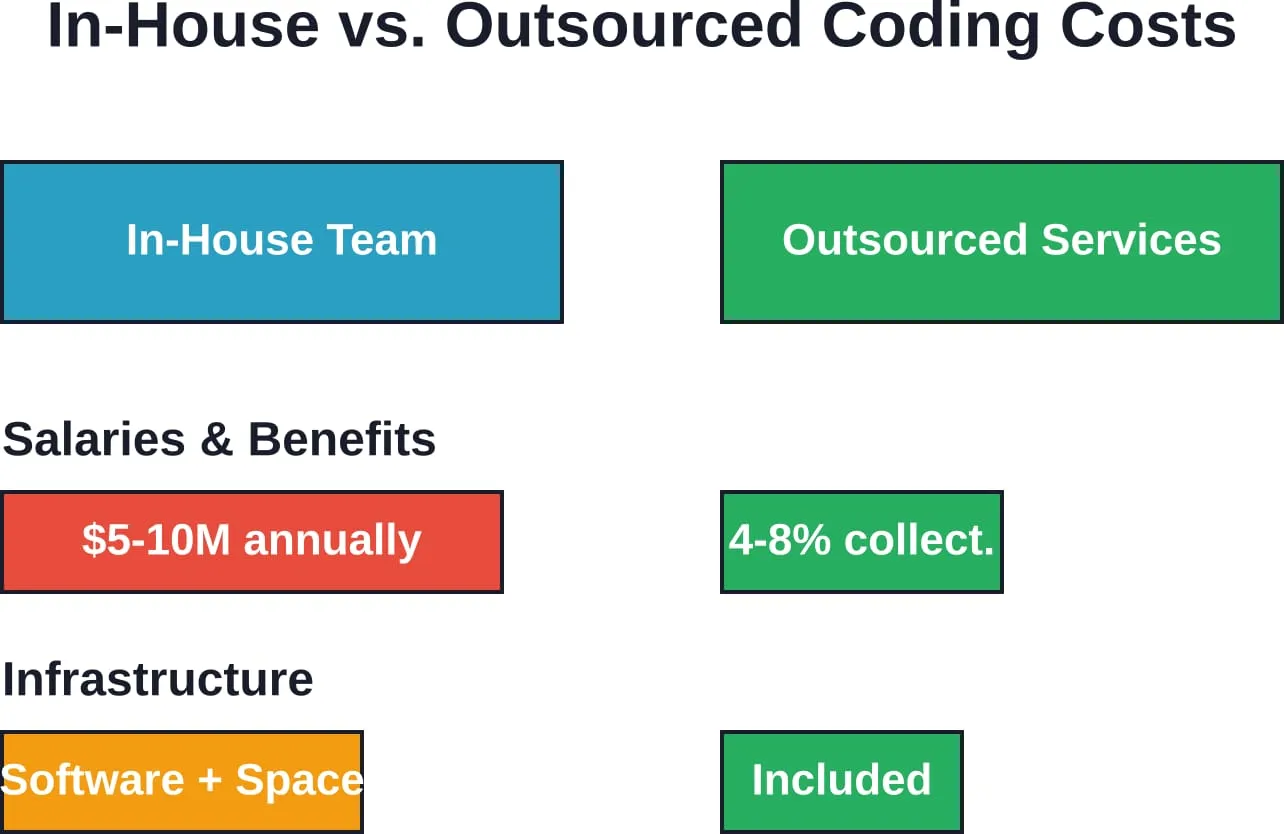 Cost comparison between maintaining an internal coding department versus outsourcing to specialized vendors, showing salary ranges and infrastructure requirements.