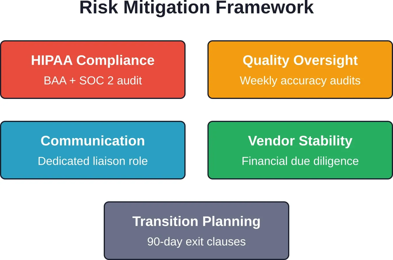 Five critical risk areas requiring specific mitigation strategies when outsourcing medical coding functions.
