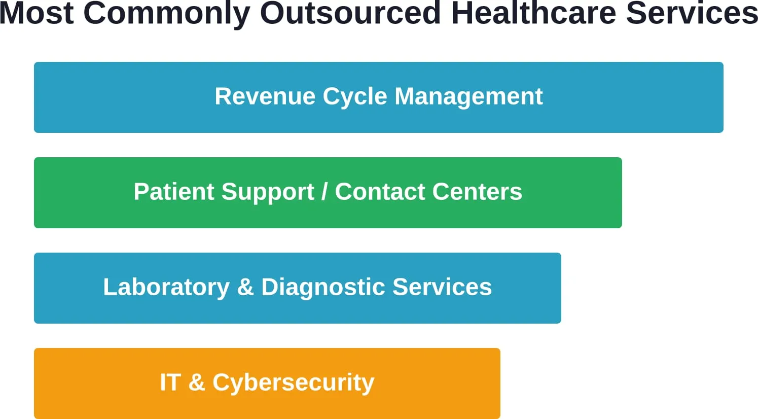 Healthcare organizations most frequently outsource revenue cycle, patient support, lab services, and IT functions to specialized partners.