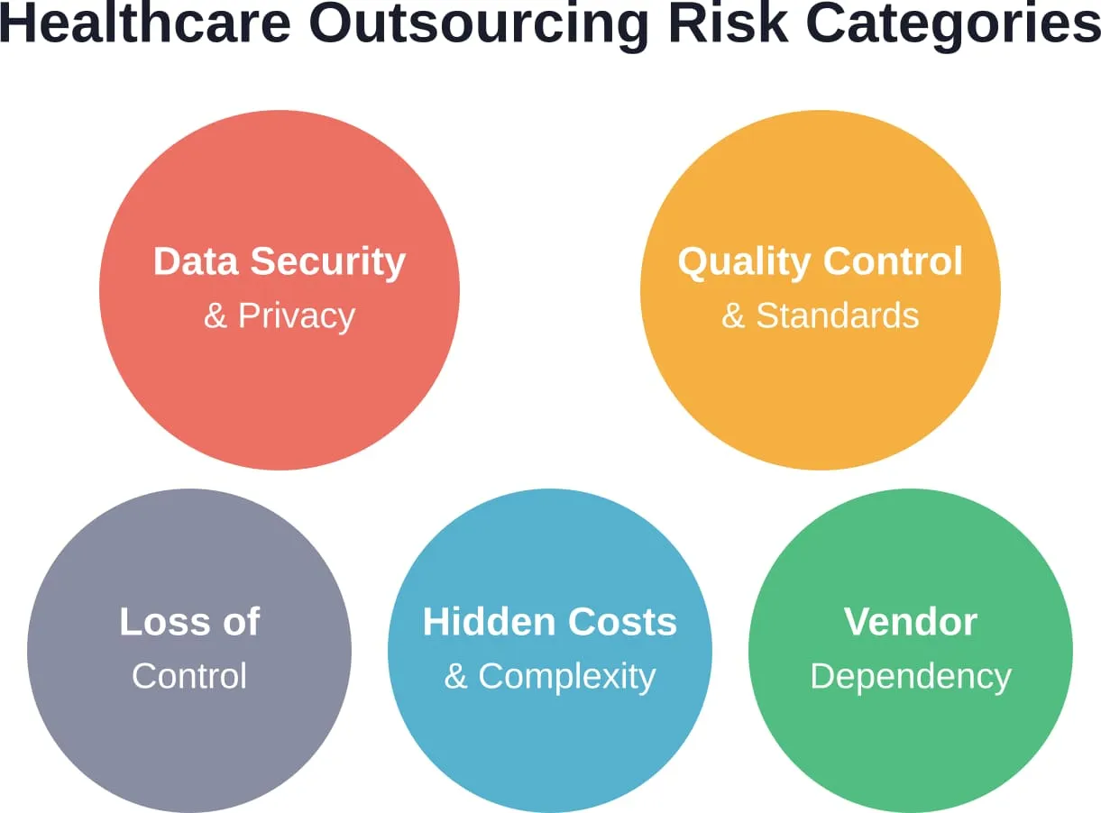 Healthcare outsourcing introduces five major risk categories that require careful evaluation and mitigation strategies.
