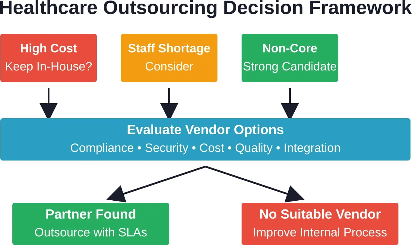 A structured decision framework helps healthcare organizations determine which functions to outsource and when to keep operations internal.