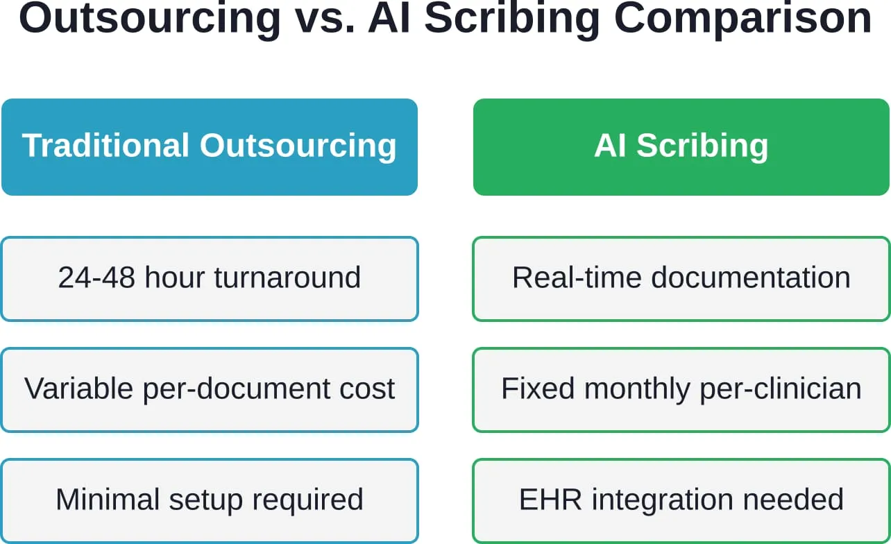 Key differences between traditional medical transcription outsourcing and AI-powered medical scribing solutions