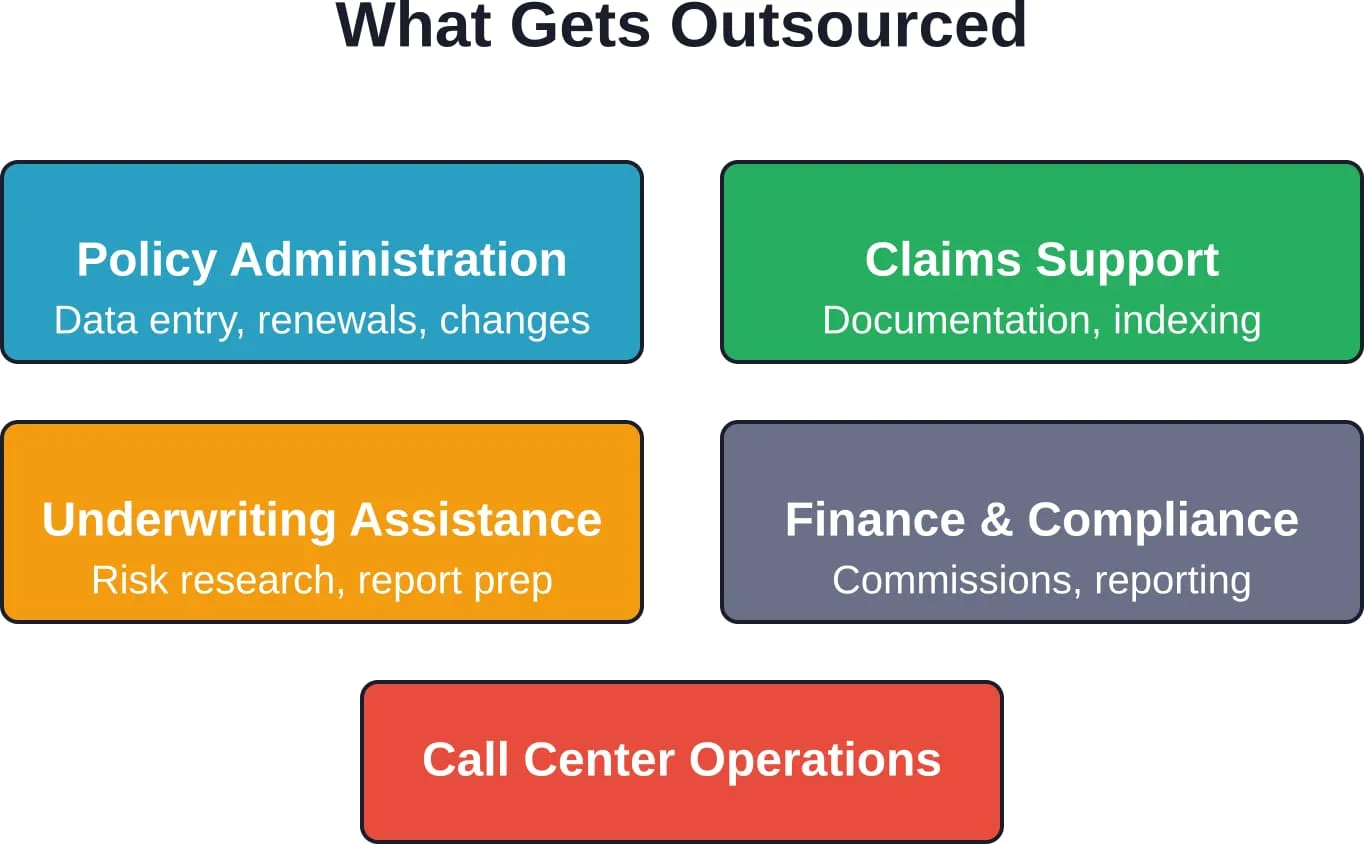 Core insurance back office functions commonly delegated to specialized BPO providers
