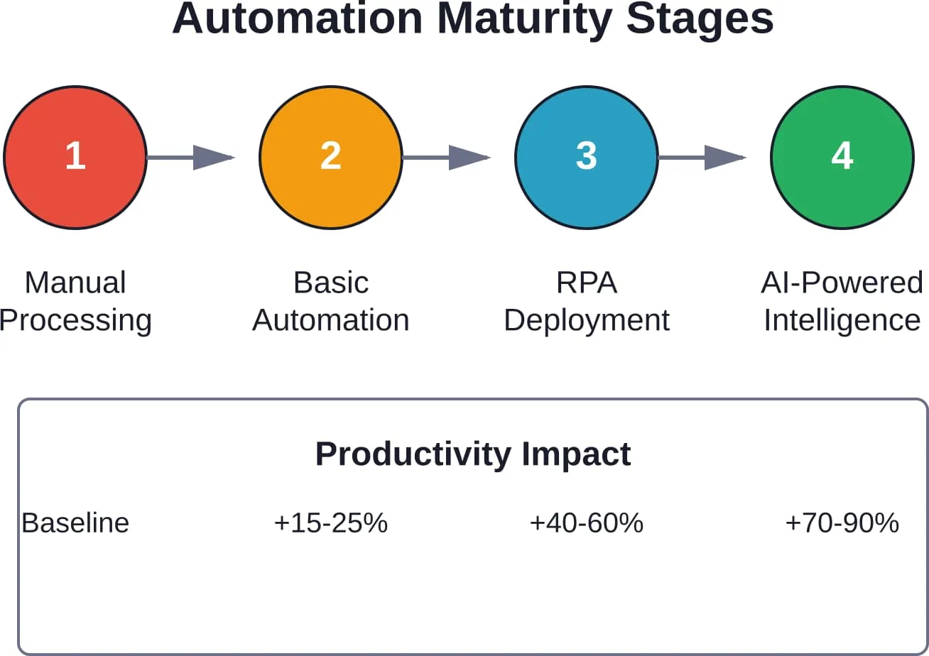 Progressive automation stages in insurance back office operations and associated productivity gains