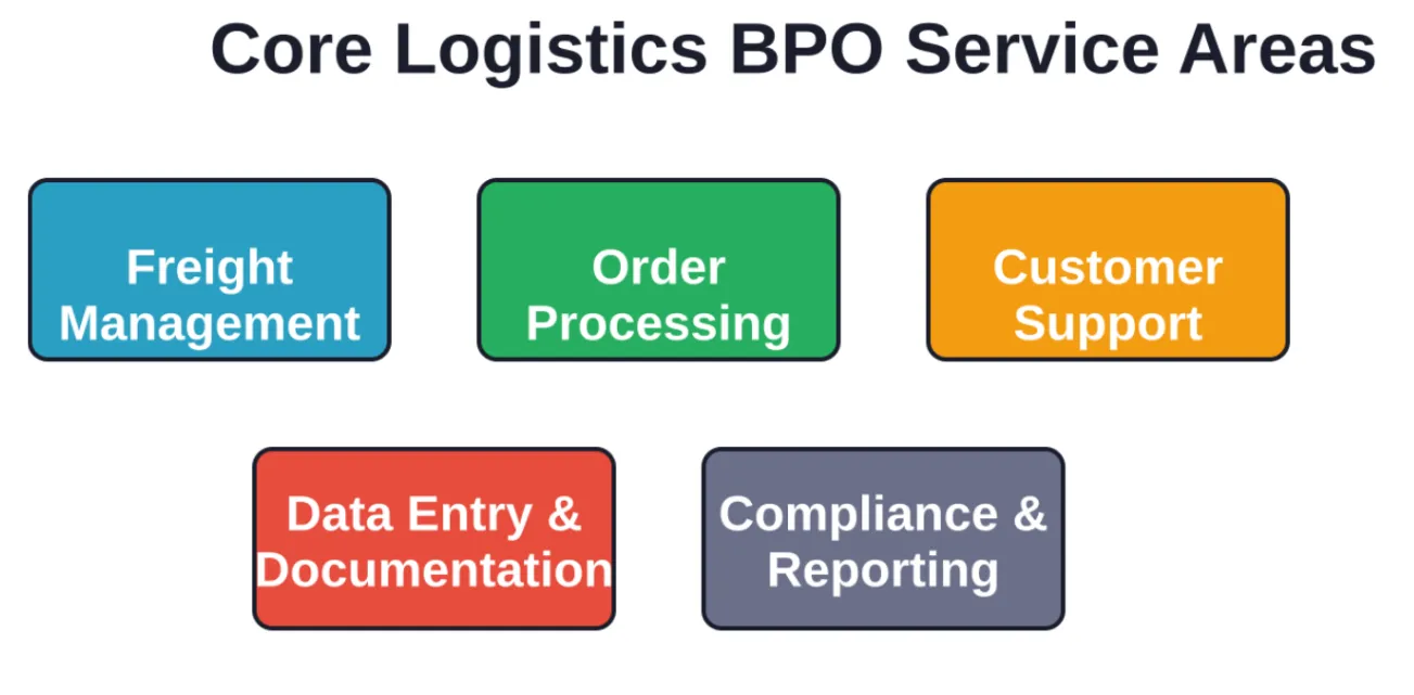 The five core service categories logistics BPO providers handle for supply chain operations