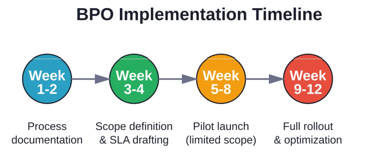 Typical 12-week implementation timeline for logistics BPO transition with critical milestones