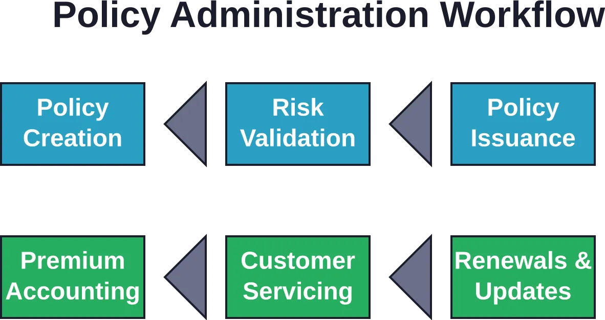 The policy administration workflow spans from initial creation through ongoing servicing and renewals.