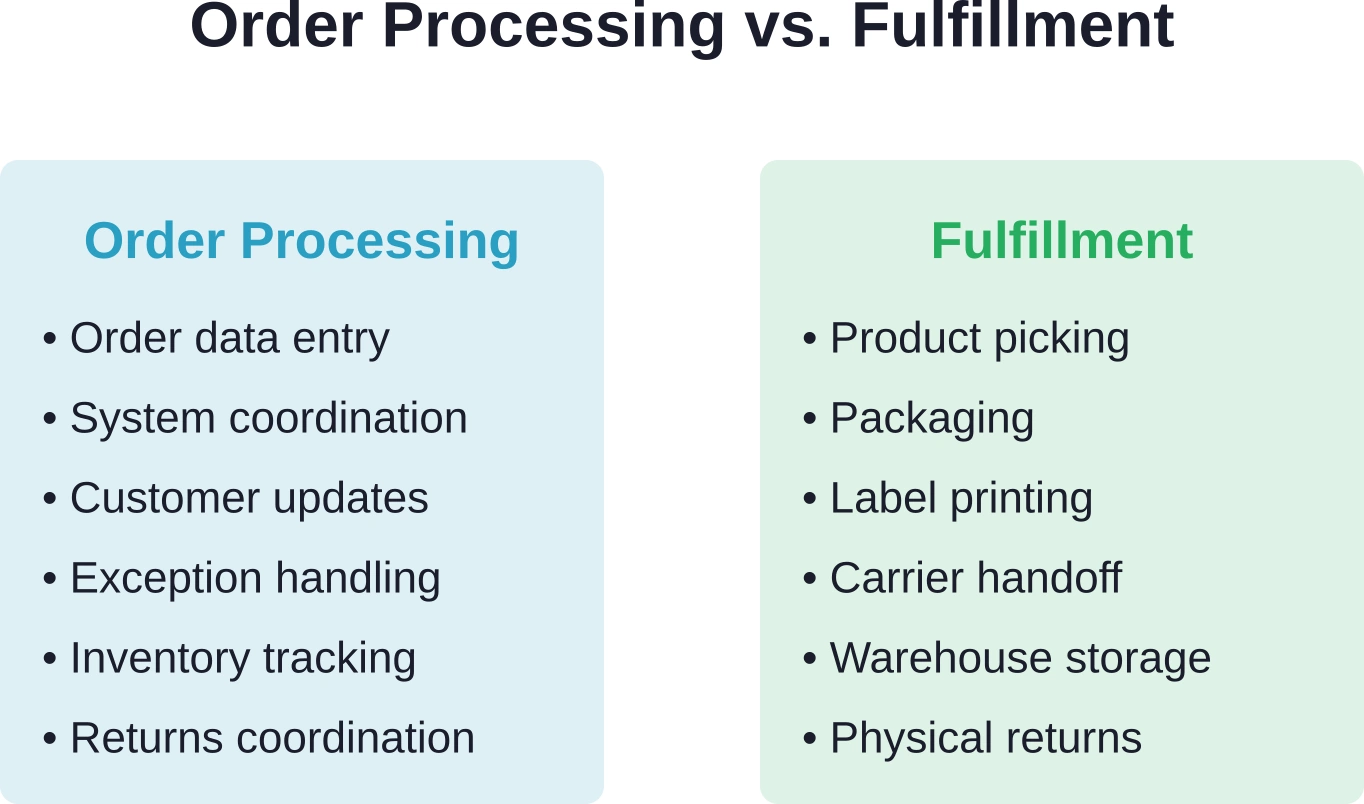 The distinction between order processing information management and fulfillment physical execution.