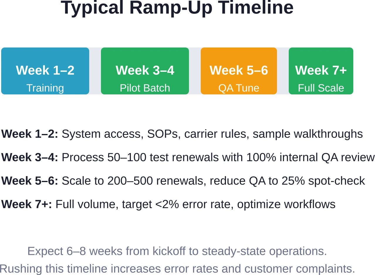 Realistic timeline for ramping up an outsourced renewal processing operation