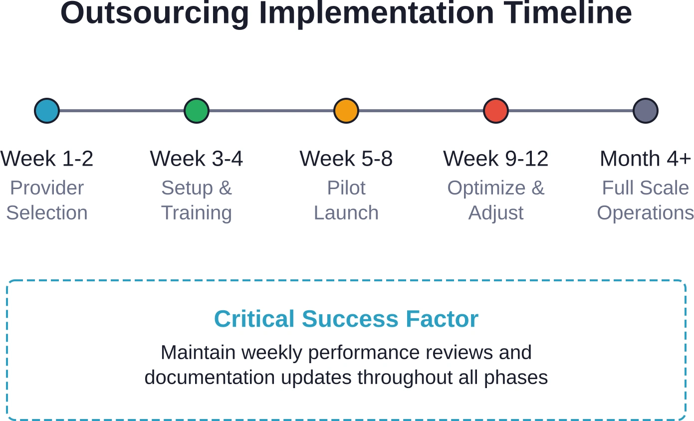 Typical 12-week implementation timeline for real estate customer service outsourcing, from provider selection through full operational deployment.