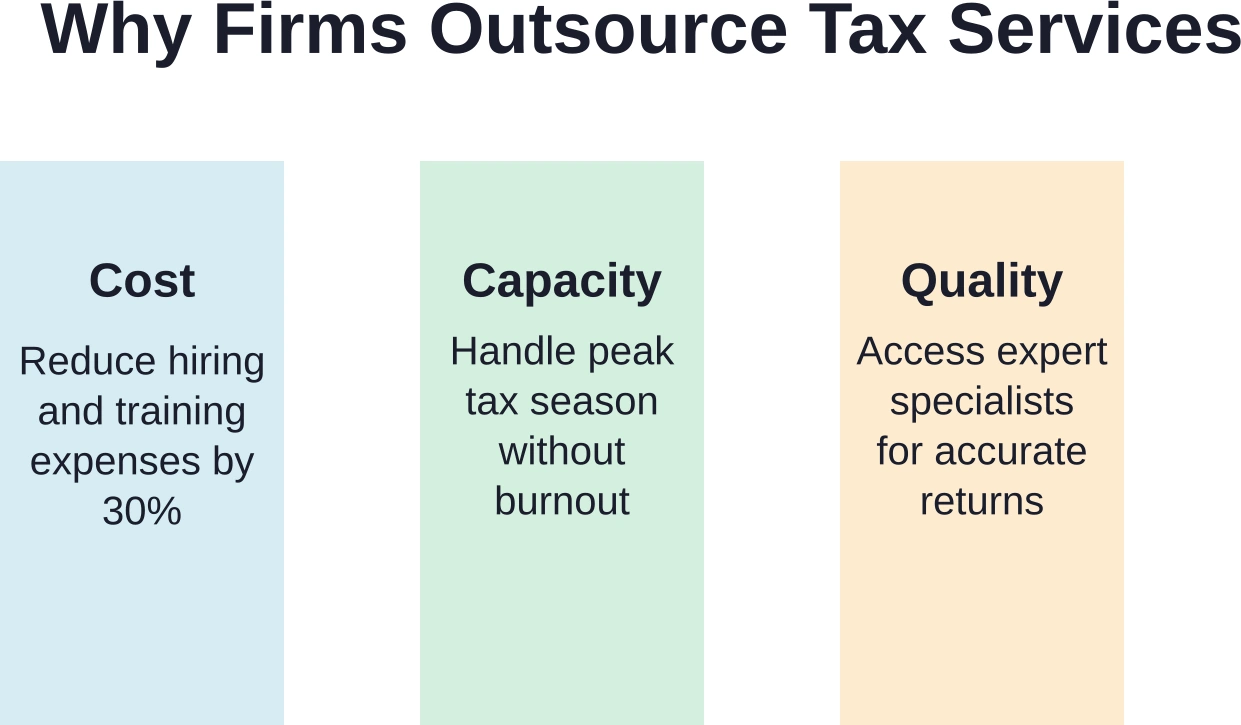 Three primary drivers push accounting firms toward tax outsourcing services: cost reduction, expanded capacity, and access to specialized expertise.