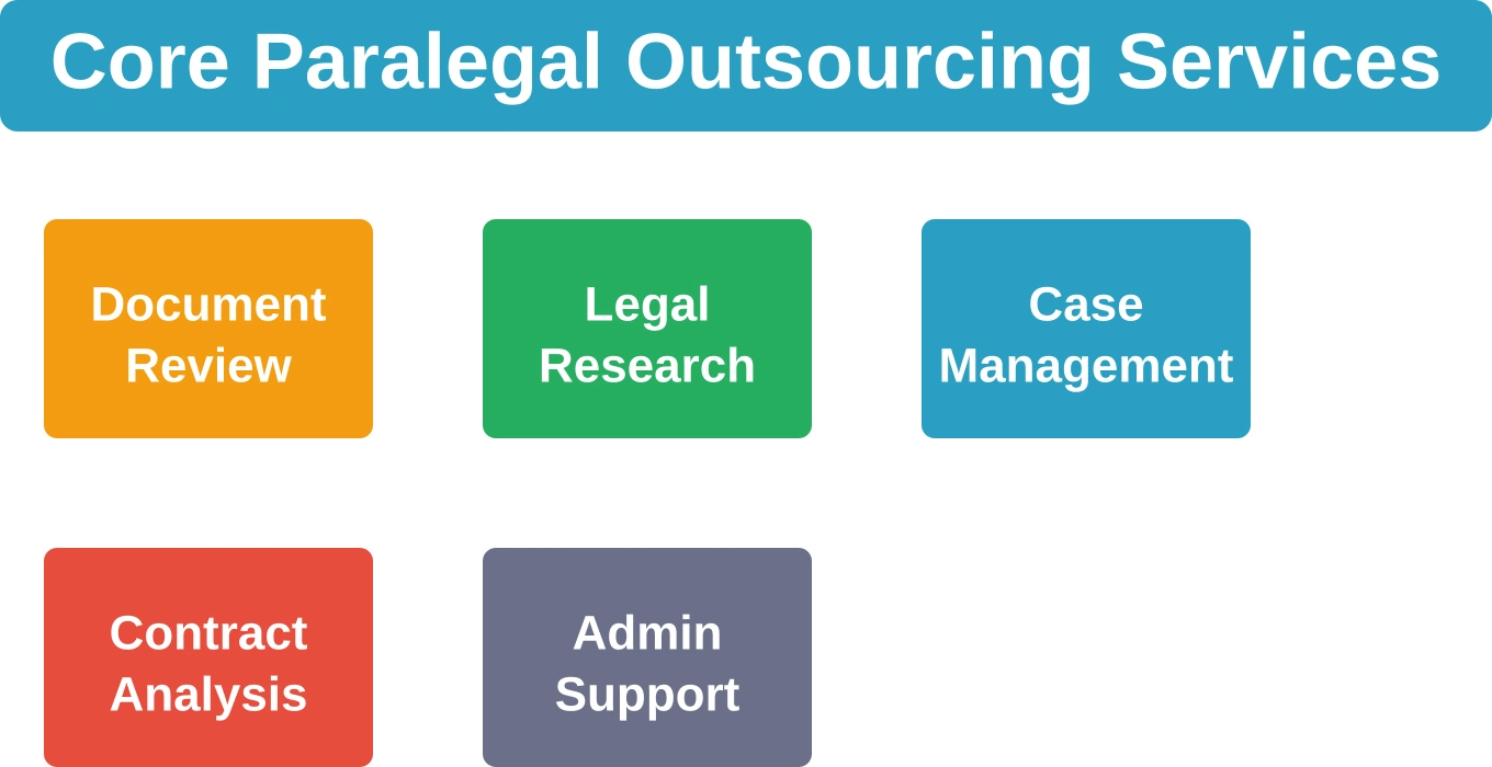 The five most common services offered by paralegal outsourcing providers, encompassing document handling, research, case operations, contract review, and administrative functions.