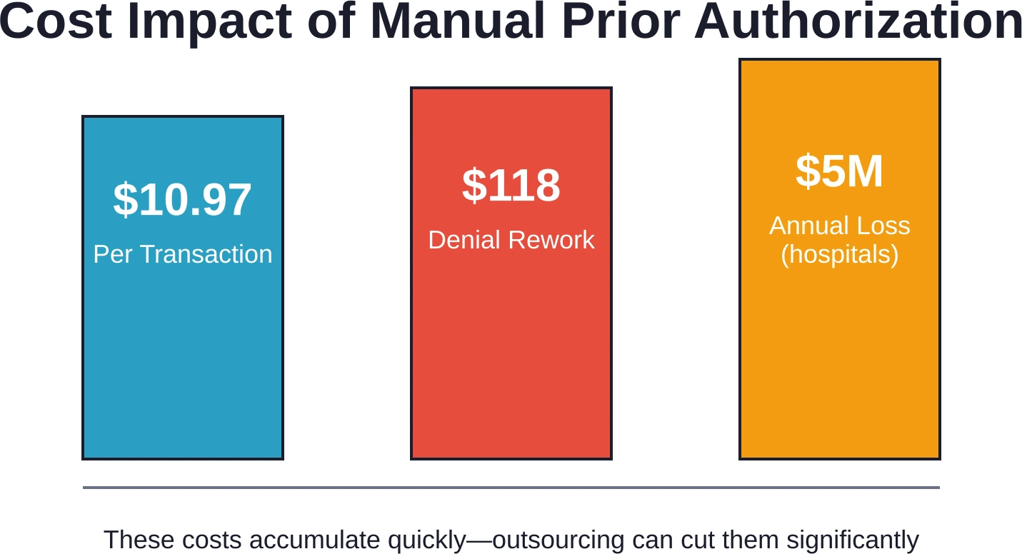 Prior authorization costs impact practice profitability across multiple categories. Data sources: HealthCell, AHIMA, 2017-2026.