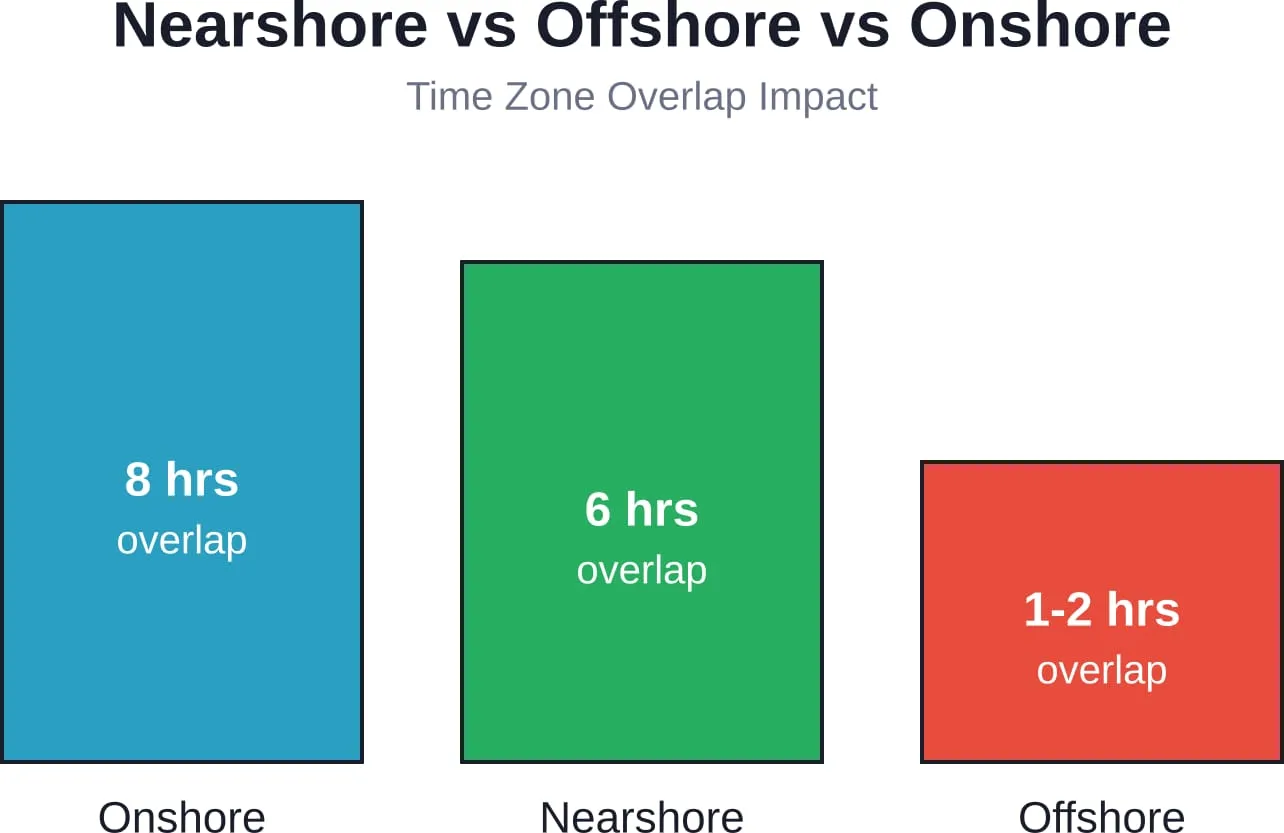 Time zone overlap directly impacts collaboration quality and decision velocity across staffing models.