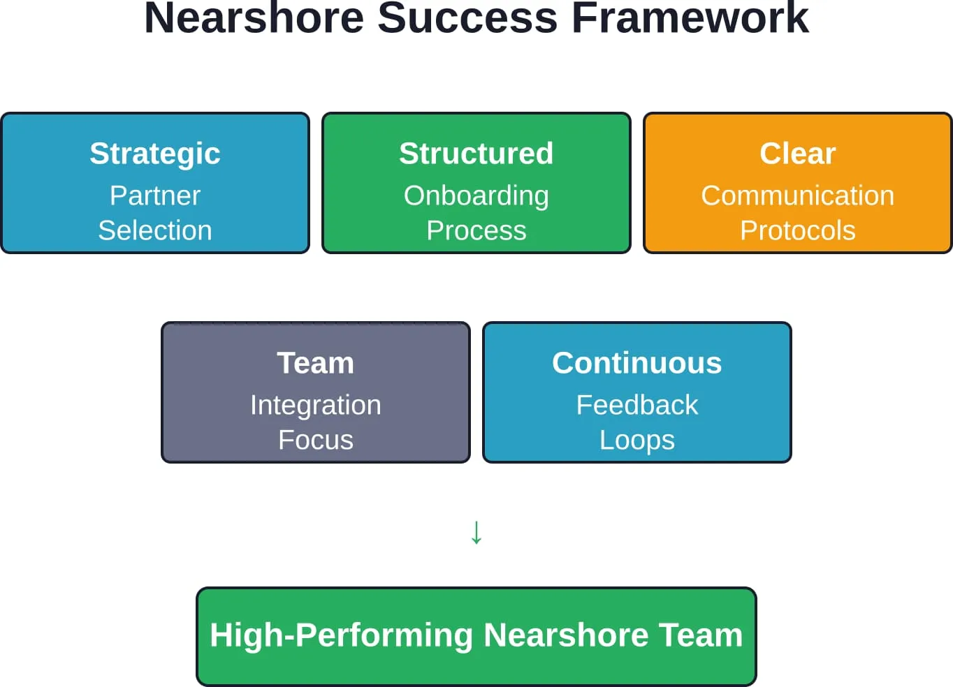 Five foundational elements that drive nearshore staff augmentation success across organizations.