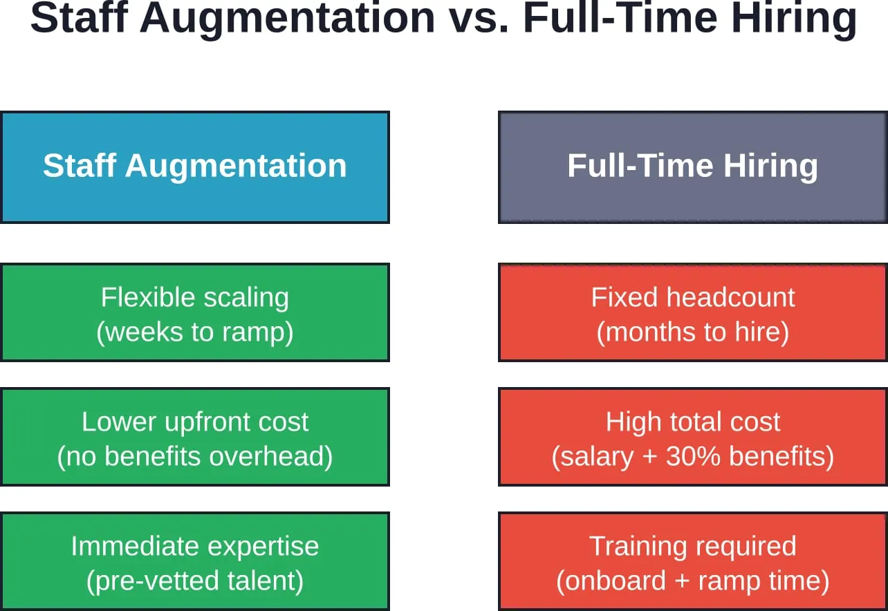Key differences between staff augmentation and traditional full-time hiring in healthcare settings.