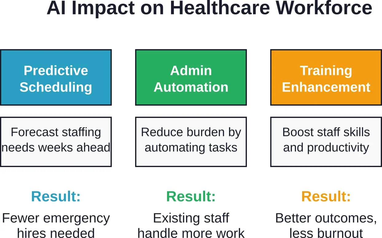 How AI technologies complement staff augmentation strategies by optimizing workforce planning and reducing administrative burden.