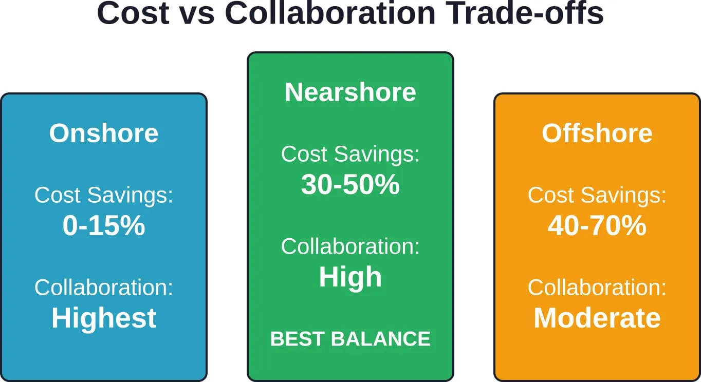 Nearshore augmentation balances cost efficiency with collaboration quality, making it ideal for agile teams that need real-time communication.