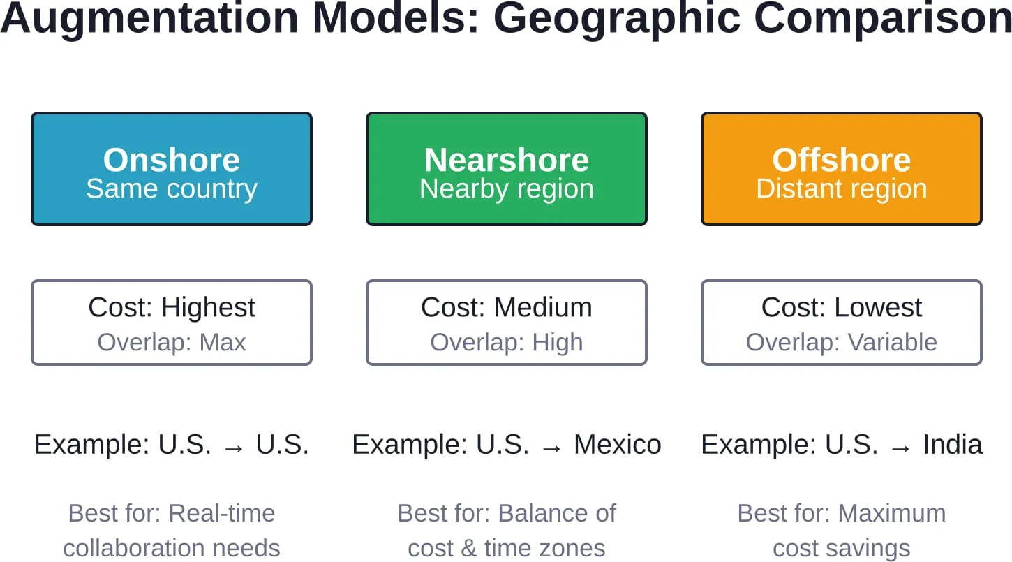 Comparison of onshore, nearshore, and offshore augmentation models by cost, time zone overlap, and use case.