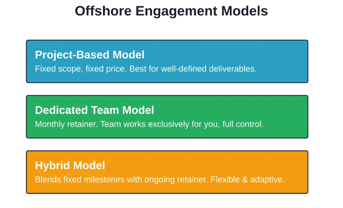 Three primary offshore team augmentation models and their key characteristics.