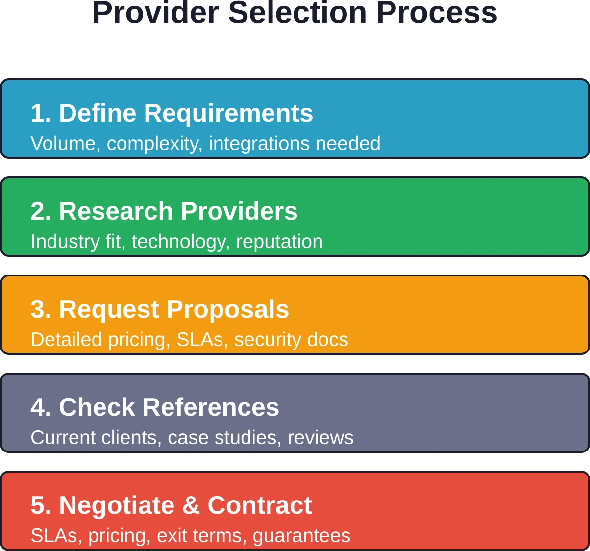 Structured approach to evaluating and selecting an accounts payable outsourcing provider
