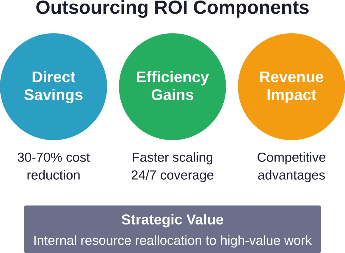 Comprehensive ROI analysis includes direct cost savings, operational efficiency improvements, revenue impact from better service, and strategic resource redeployment.