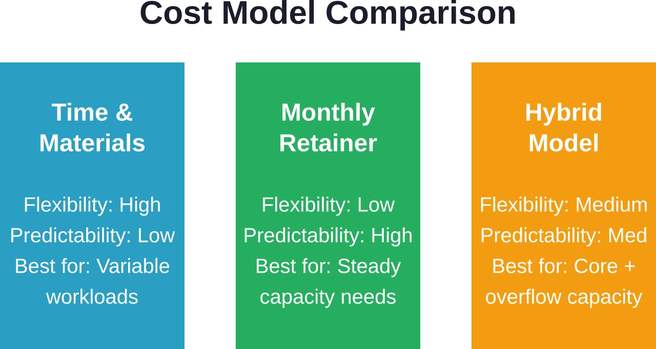 Three common contract structures for AI team augmentation, showing trade-offs between flexibility and cost predictability.