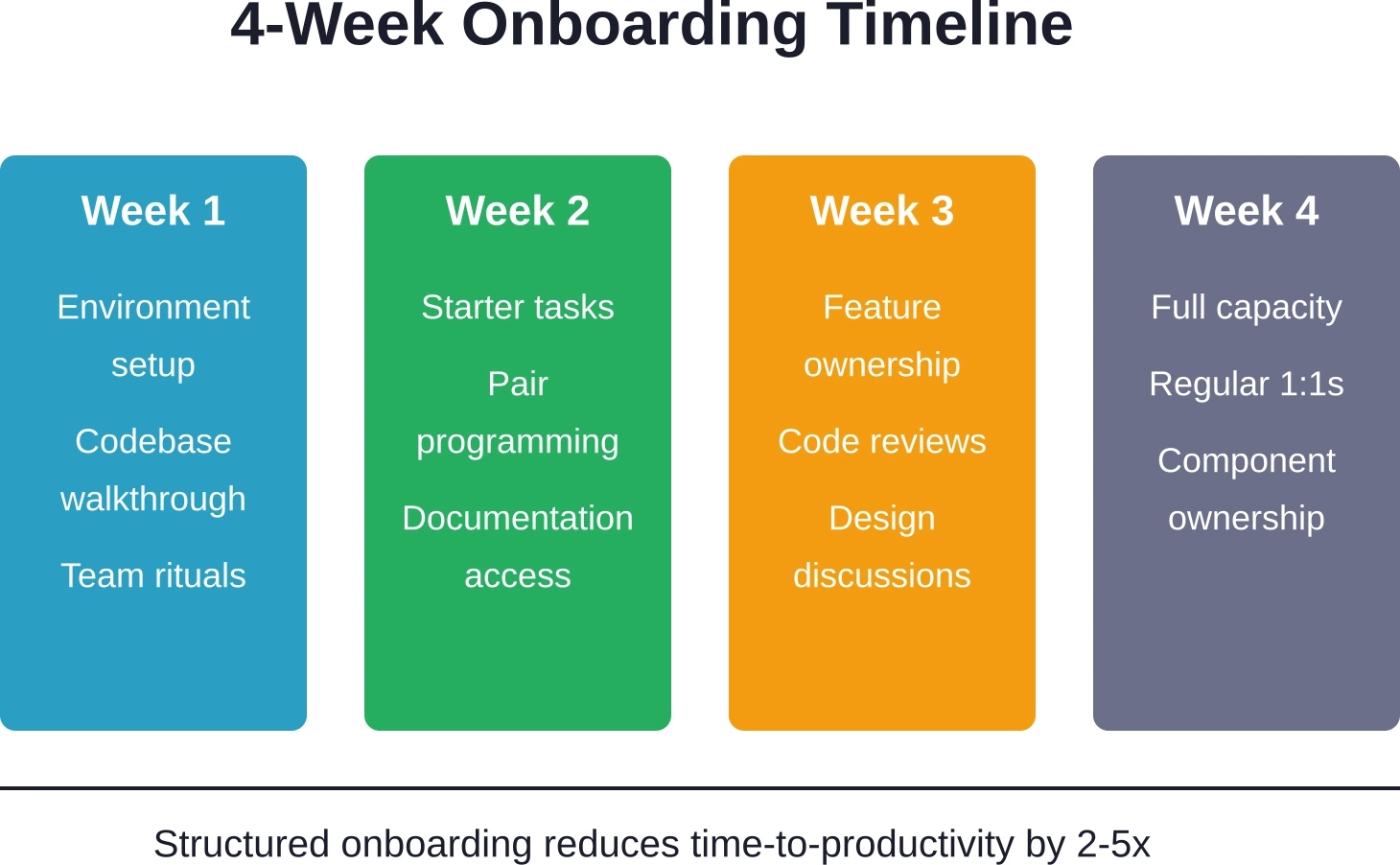 Progressive onboarding stages for augmented AI team members, building from environment setup to full capacity over four weeks.